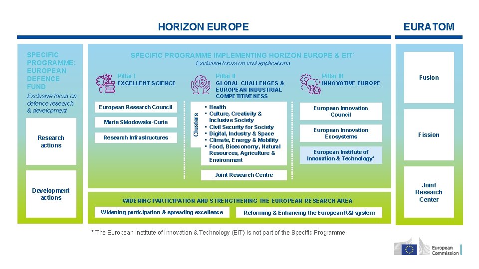 HORIZON EUROPE Exclusive focus on defence research & development SPECIFIC PROGRAMME IMPLEMENTING HORIZON EUROPE