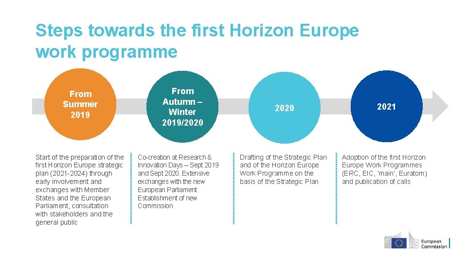 Steps towards the first Horizon Europe work programme From Summer 2019 Start of the