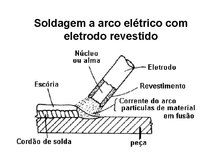 Soldagem a arco elétrico com eletrodo revestido 