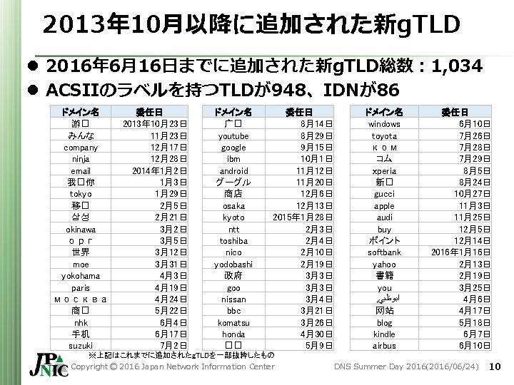 2013年 10月以降に追加された新g. TLD l 2016年 6月16日までに追加された新g. TLD総数: 1, 034 l ACSIIのラベルを持つTLDが948、IDNが86 ドメイン名 游� みんな 2013年 10月以降に追加された新g. TLD l 2016年 6月16日までに追加された新g. TLD総数: 1, 034 l ACSIIのラベルを持つTLDが948、IDNが86 ドメイン名 游� みんな