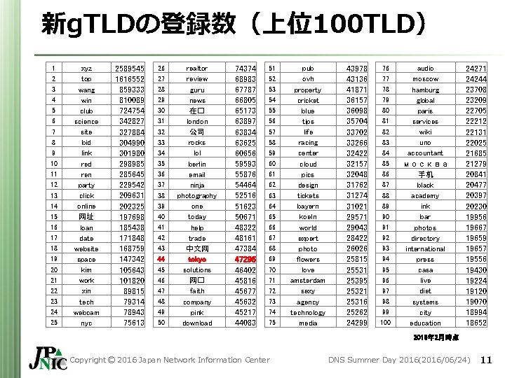 新g. TLDの登録数(上位100 TLD) 1 2 3 4 5 6 7 8 9 10 11 新g. TLDの登録数(上位100 TLD) 1 2 3 4 5 6 7 8 9 10 11