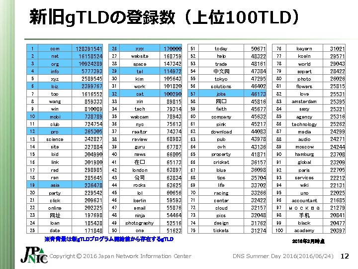 新旧g. TLDの登録数(上位100 TLD) 1 2 3 4 5 6 7 8 9 10 11 新旧g. TLDの登録数(上位100 TLD) 1 2 3 4 5 6 7 8 9 10 11