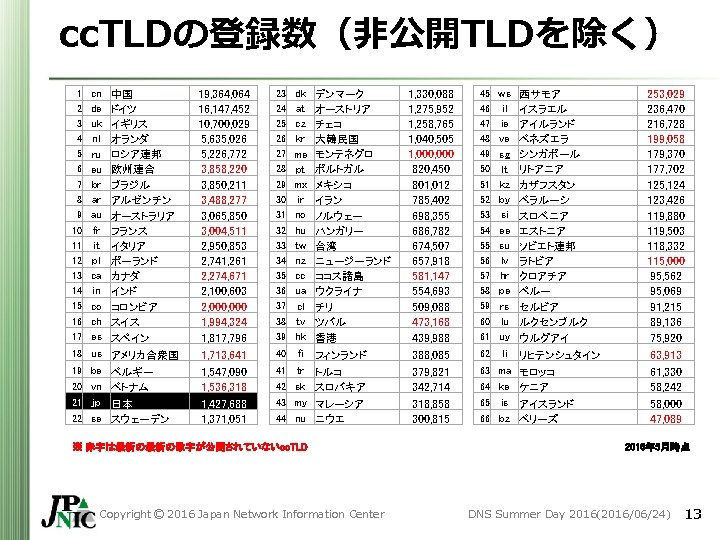 cc. TLDの登録数(非公開TLDを除く) 1 cn 中国 2 de ドイツ 3 uk イギリス 4 nl オランダ cc. TLDの登録数(非公開TLDを除く) 1 cn 中国 2 de ドイツ 3 uk イギリス 4 nl オランダ