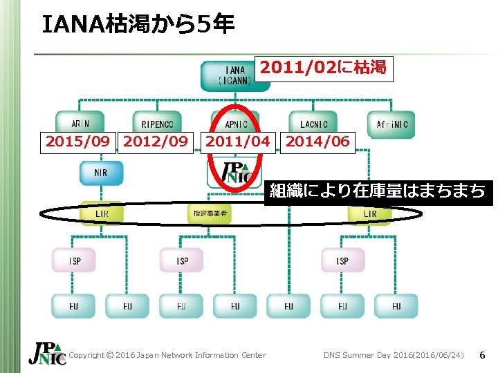 IANA枯渇から5年 2011/02に枯渇 2015/09 2012/09 2011/04 2014/06 組織により在庫量はまちまち Copyright © 2016 Japan Network Information Center IANA枯渇から5年 2011/02に枯渇 2015/09 2012/09 2011/04 2014/06 組織により在庫量はまちまち Copyright © 2016 Japan Network Information Center