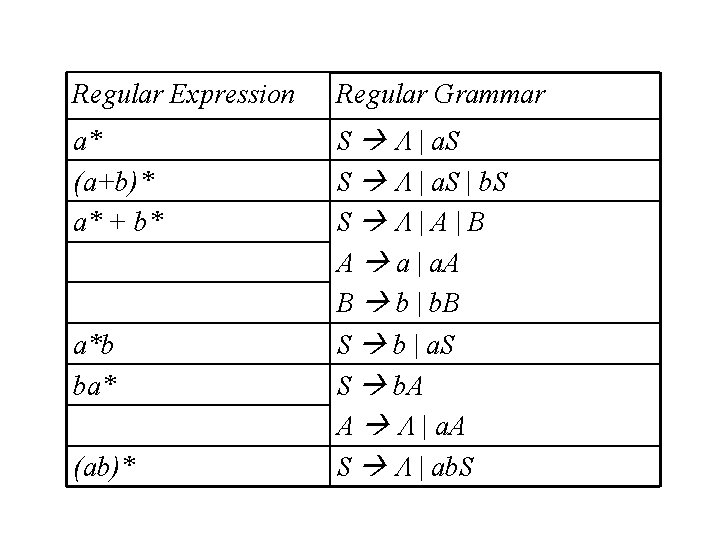 Regular Expression Regular Grammar a* (a+b)* a* + b* S | a. S |