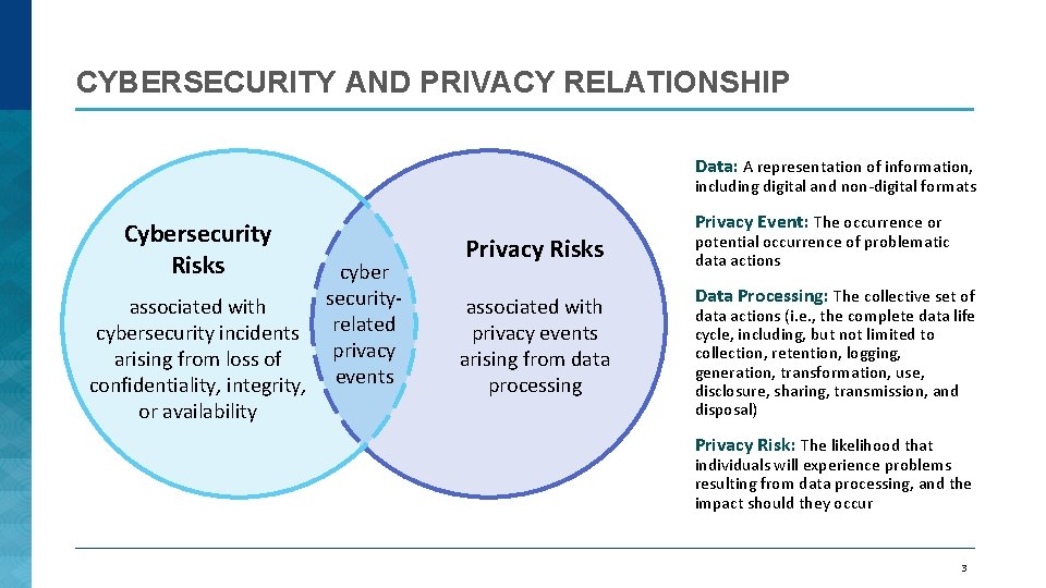 CYBERSECURITY AND PRIVACY RELATIONSHIP Data: A representation of information, including digital and non-digital formats