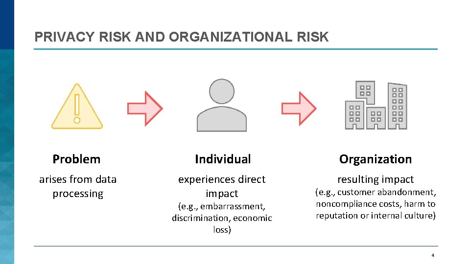 PRIVACY RISK AND ORGANIZATIONAL RISK Problem Individual Organization arises from data processing experiences direct