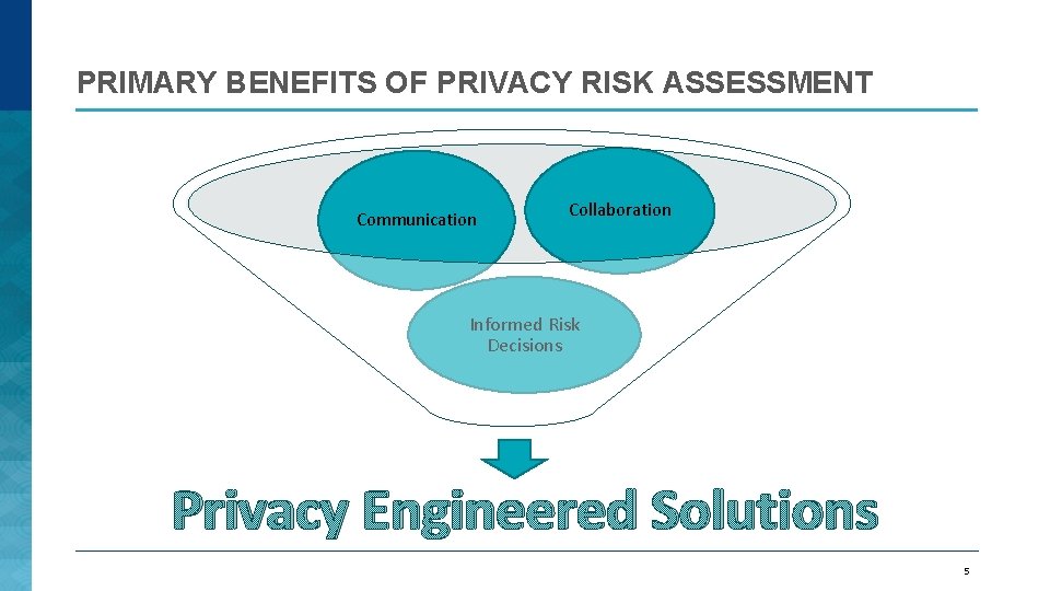 PRIMARY BENEFITS OF PRIVACY RISK ASSESSMENT Communication Collaboration Informed Risk Decisions Privacy Engineered Solutions