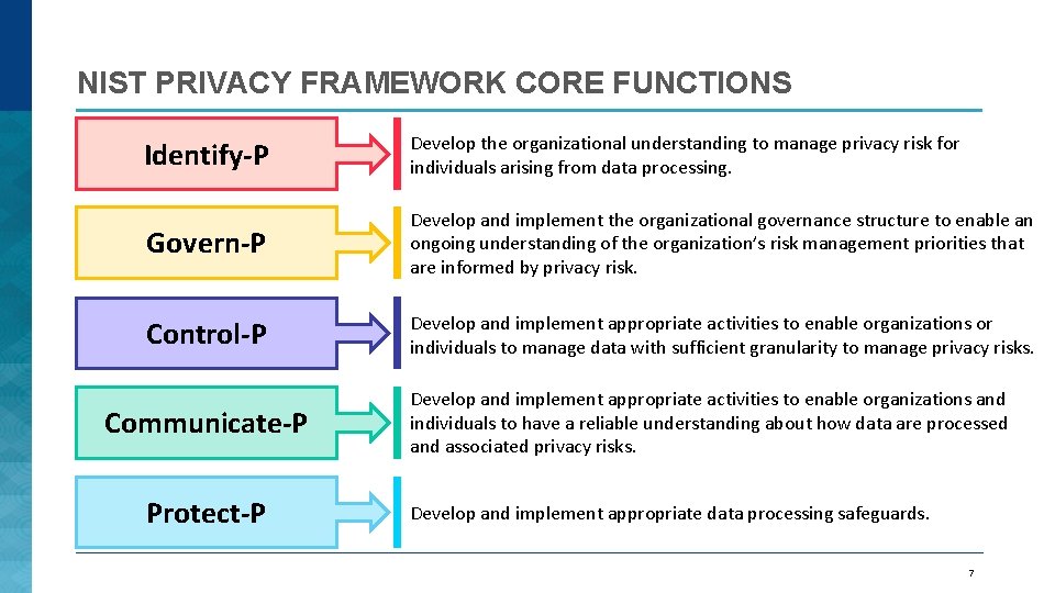 NIST PRIVACY FRAMEWORK CORE FUNCTIONS Identify-P Develop the organizational understanding to manage privacy risk