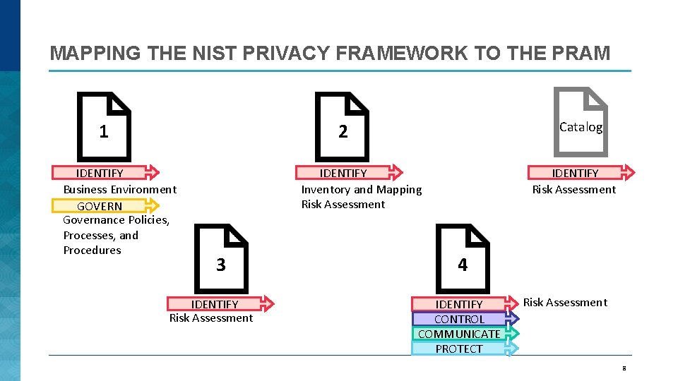MAPPING THE NIST PRIVACY FRAMEWORK TO THE PRAM 1 Catalog 2 IDENTIFY Business Environment