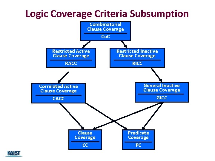 Logic Coverage Criteria Subsumption Combinatorial Clause Coverage Co. C Restricted Active Clause Coverage RACC