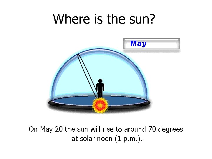 Where is the sun? On May 20 the sun will rise to around 70