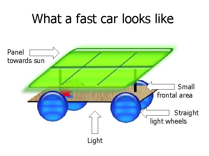 What a fast car looks like Panel towards sun Small frontal area Straight light