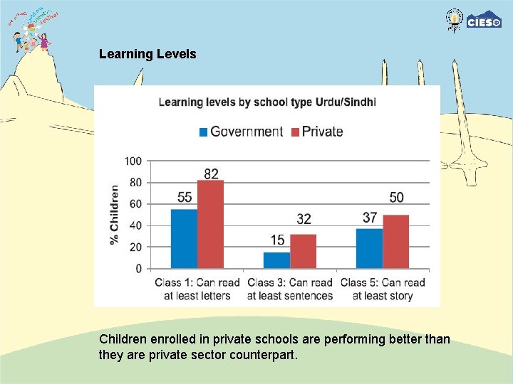 Learning Levels Children enrolled in private schools are performing better than they are private
