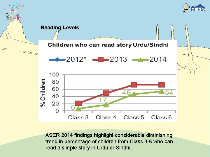 Reading Levels ASER 2014 findings highlight considerable diminishing trend in percentage of children from