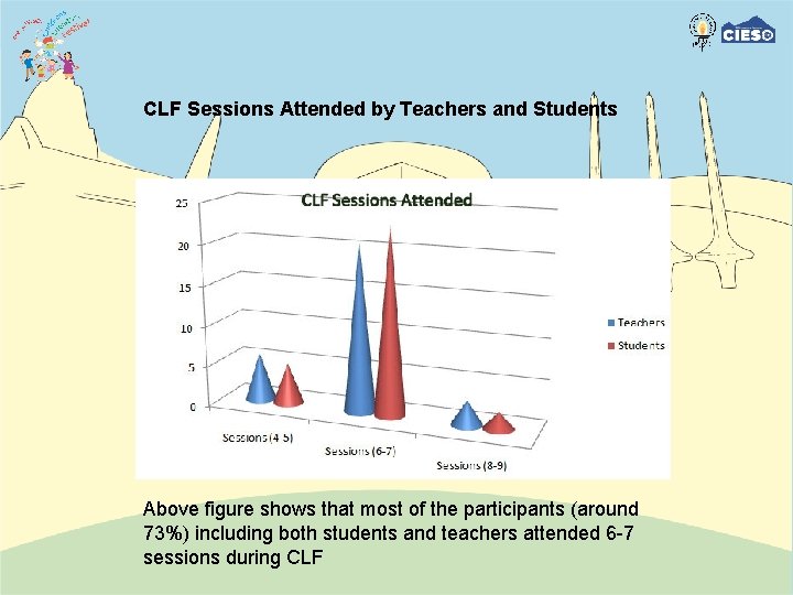 CLF Sessions Attended by Teachers and Students Above figure shows that most of the