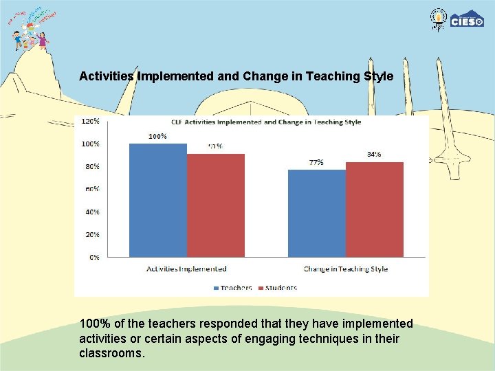 Activities Implemented and Change in Teaching Style 100% of the teachers responded that they