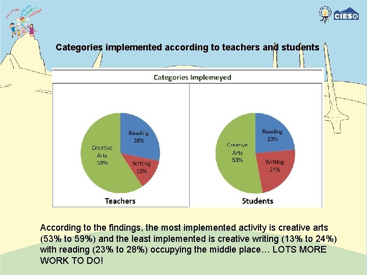 Categories implemented according to teachers and students According to the findings, the most implemented