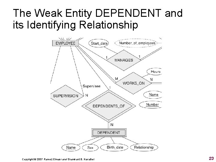 The Weak Entity DEPENDENT and its Identifying Relationship Copyright © 2007 Ramez Elmasr and The Weak Entity DEPENDENT and its Identifying Relationship Copyright © 2007 Ramez Elmasr and