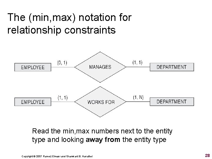 The (min, max) notation for relationship constraints Read the min, max numbers next to The (min, max) notation for relationship constraints Read the min, max numbers next to