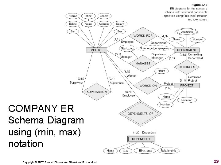COMPANY ER Schema Diagram using (min, max) notation Copyright © 2007 Ramez Elmasr and COMPANY ER Schema Diagram using (min, max) notation Copyright © 2007 Ramez Elmasr and