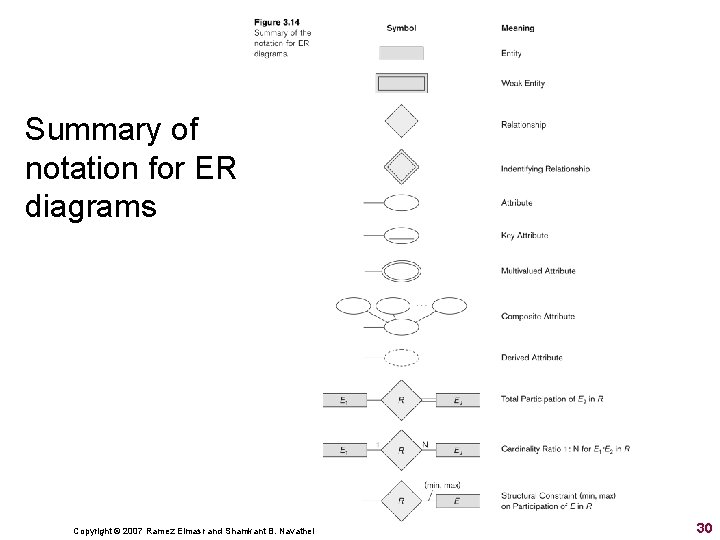 Summary of notation for ER diagrams Copyright © 2007 Ramez Elmasr and Shamkant B. Summary of notation for ER diagrams Copyright © 2007 Ramez Elmasr and Shamkant B.