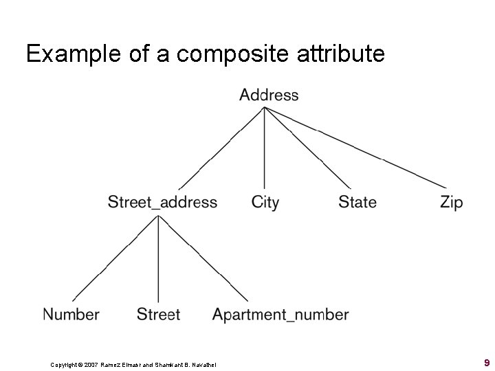 Example of a composite attribute Copyright © 2007 Ramez Elmasr and Shamkant B. Navathei Example of a composite attribute Copyright © 2007 Ramez Elmasr and Shamkant B. Navathei