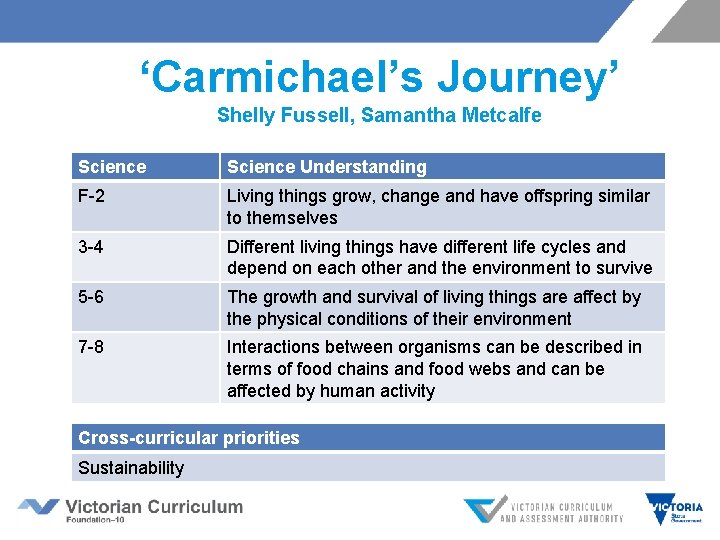 ‘Carmichael’s Journey’ Shelly Fussell, Samantha Metcalfe Science Understanding F-2 Living things grow, change and