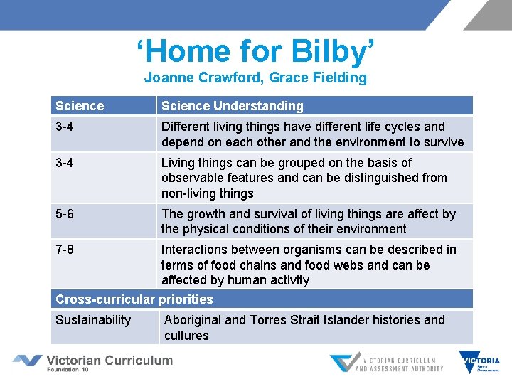 ‘Home for Bilby’ Joanne Crawford, Grace Fielding Science Understanding 3 -4 Different living things