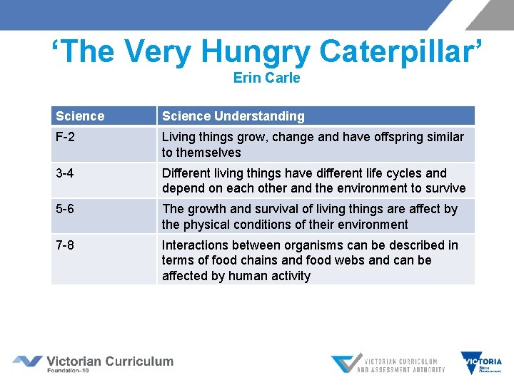 ‘The Very Hungry Caterpillar’ Erin Carle Science Understanding F-2 Living things grow, change and
