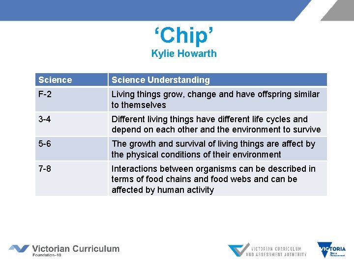 ‘Chip’ Kylie Howarth Science Understanding F-2 Living things grow, change and have offspring similar
