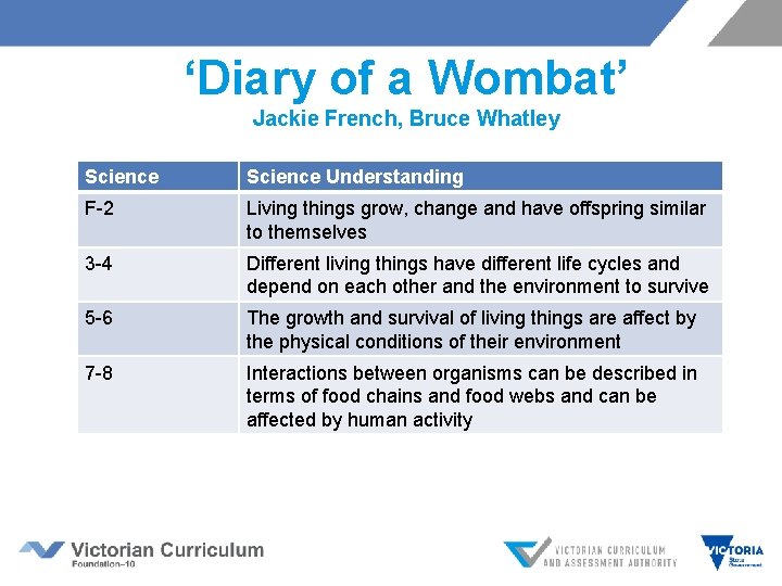 ‘Diary of a Wombat’ Jackie French, Bruce Whatley Science Understanding F-2 Living things grow,
