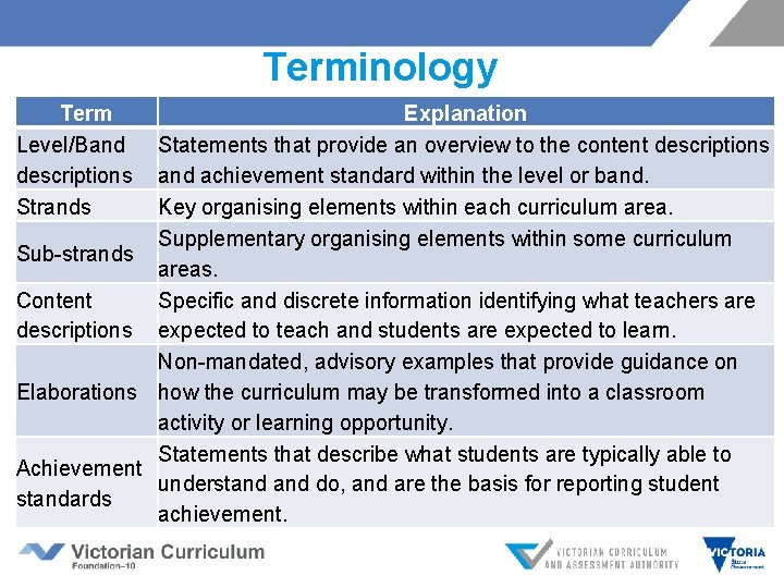Terminology Term Level/Band descriptions Strands Explanation Statements that provide an overview to the content