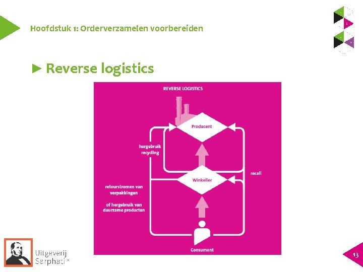 Hoofdstuk 1: Orderverzamelen voorbereiden ► Reverse logistics 13 