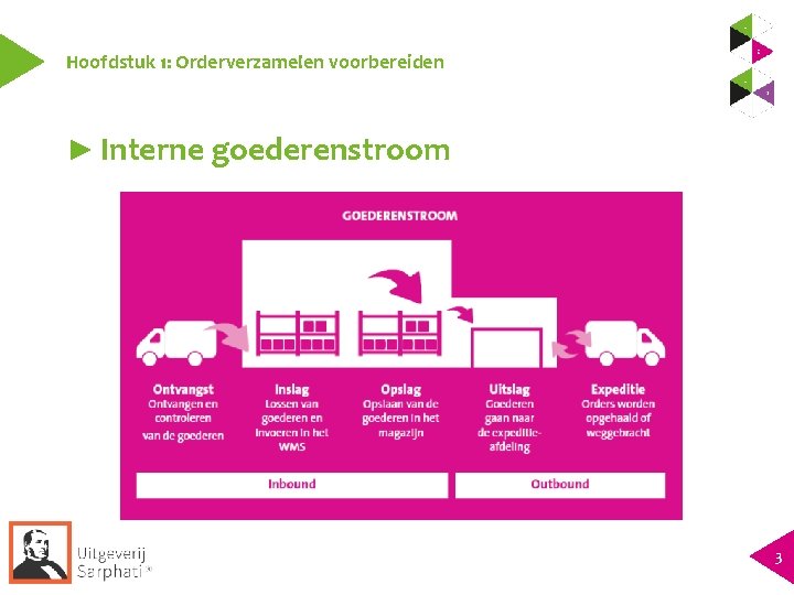 Hoofdstuk 1: Orderverzamelen voorbereiden ► Interne goederenstroom 3 