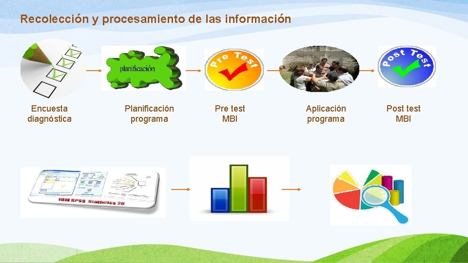 Recolección y procesamiento de las información Encuesta diagnóstica Planificación programa Pre test MBI Aplicación