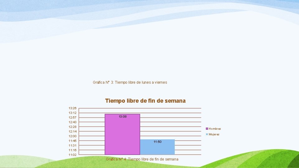 Gráfica N° 3: Tiempo libre de lunes a viernes Tiempo libre de fin de