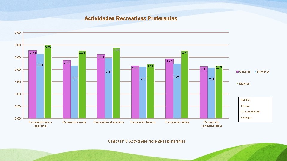 Actividades Recreativas Preferentes 3. 50 3. 00 2. 89 2. 78 2. 76 2.