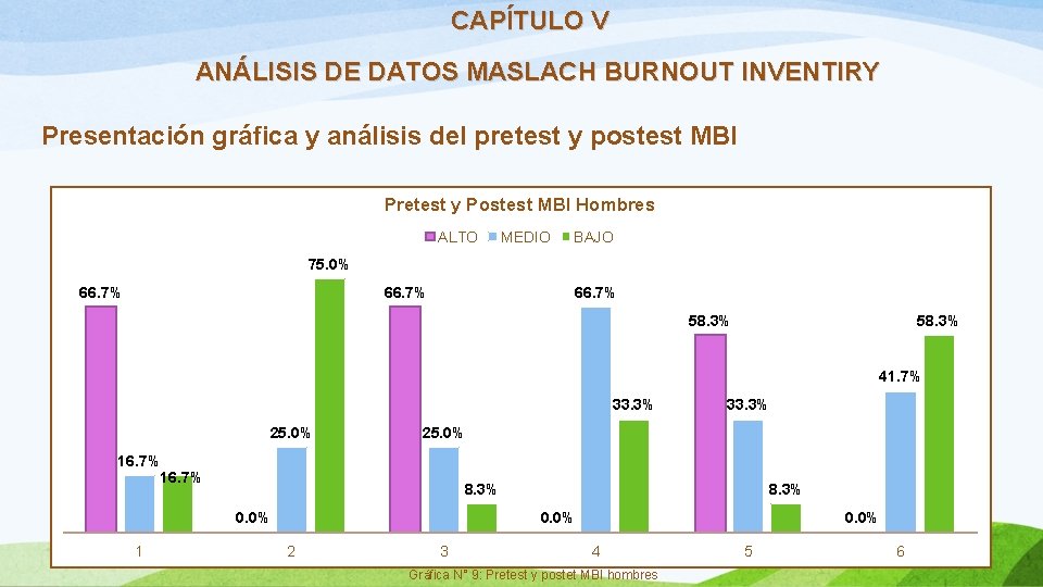 CAPÍTULO V ANÁLISIS DE DATOS MASLACH BURNOUT INVENTIRY Presentación gráfica y análisis del pretest