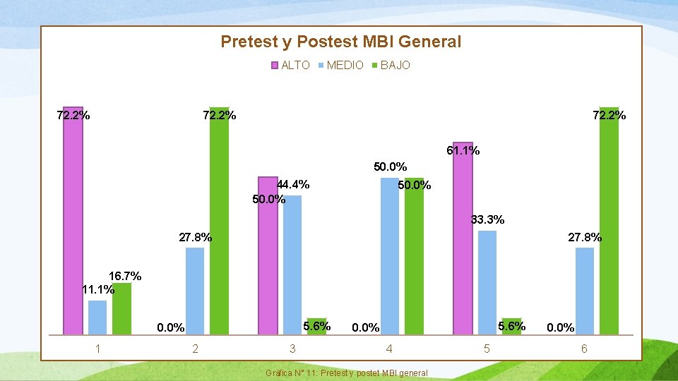 Pretest y Postest MBI General ALTO 72. 2% MEDIO BAJO 72. 2% 61. 1%
