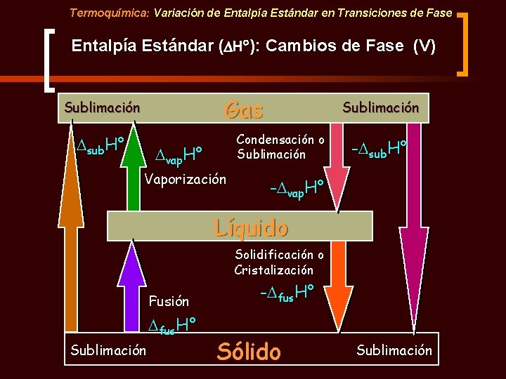 Termoquímica: Variación de Entalpía Estándar en Transiciones de Fase Entalpía Estándar ( H ):