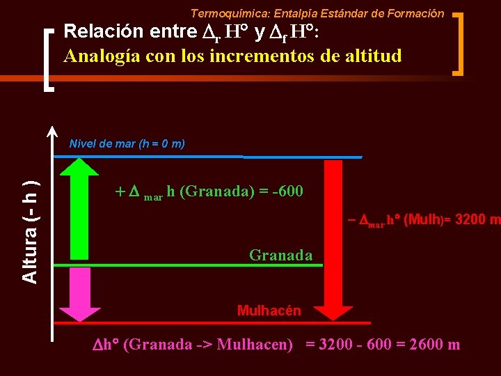 Termoquímica: Entalpía Estándar de Formación Relación entre r H y f H : Analogía