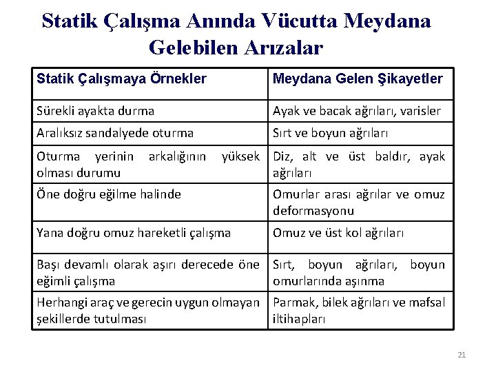 Statik Çalışma Anında Vücutta Meydana Gelebilen Arızalar Statik Çalışmaya Örnekler Meydana Gelen Şikayetler Sürekli