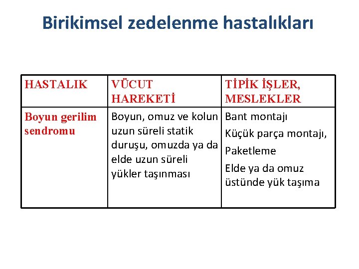 Birikimsel zedelenme hastalıkları HASTALIK Boyun gerilim sendromu VÜCUT HAREKETİ Boyun, omuz ve kolun uzun