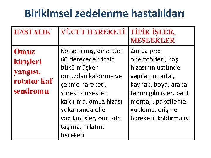 Birikimsel zedelenme hastalıkları HASTALIK Omuz kirişleri yangısı, rotator kaf sendromu VÜCUT HAREKETİ TİPİK İŞLER,