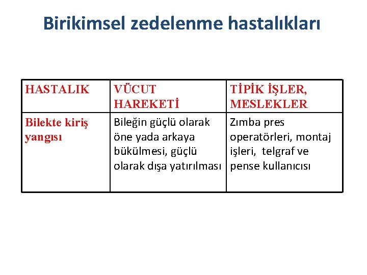 Birikimsel zedelenme hastalıkları HASTALIK Bilekte kiriş yangısı VÜCUT HAREKETİ Bileğin güçlü olarak öne yada