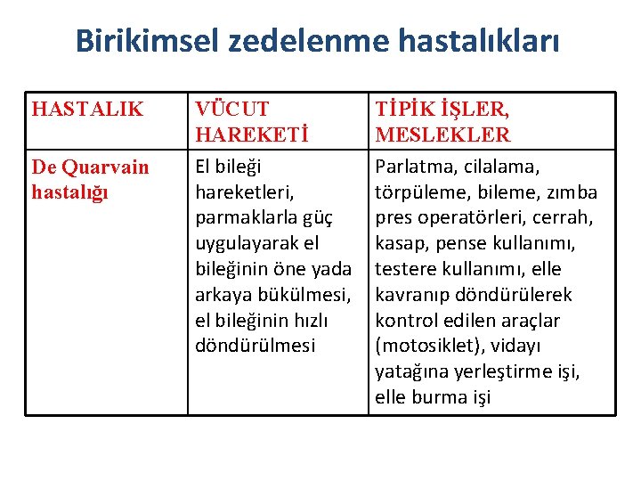 Birikimsel zedelenme hastalıkları HASTALIK De Quarvain hastalığı VÜCUT HAREKETİ El bileği hareketleri, parmaklarla güç