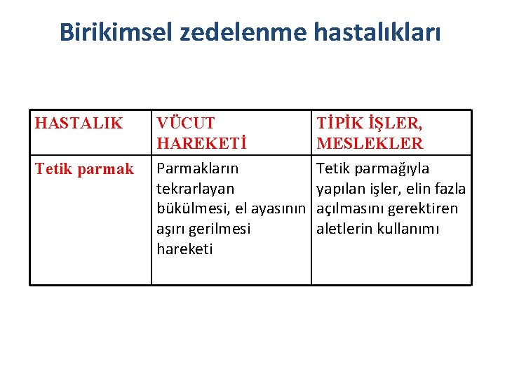 Birikimsel zedelenme hastalıkları HASTALIK Tetik parmak VÜCUT HAREKETİ Parmakların tekrarlayan bükülmesi, el ayasının aşırı