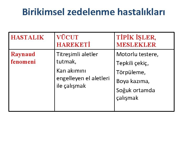 Birikimsel zedelenme hastalıkları HASTALIK Raynaud fenomeni VÜCUT HAREKETİ Titreşimli aletler tutmak, Kan akımını engelleyen