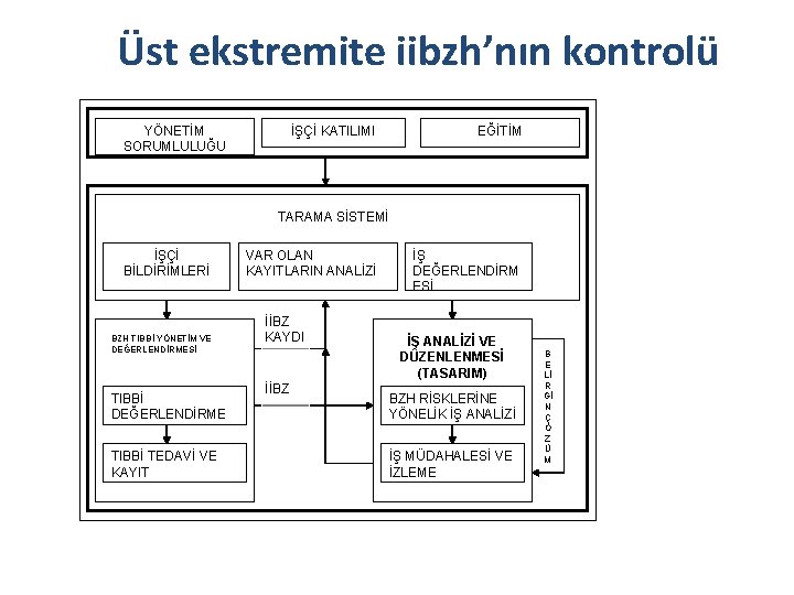 Üst ekstremite iibzh’nın kontrolü YÖNETİM SORUMLULUĞU İŞÇİ KATILIMI EĞİTİM TARAMA SİSTEMİ İŞÇİ BİLDİRİMLERİ BZH